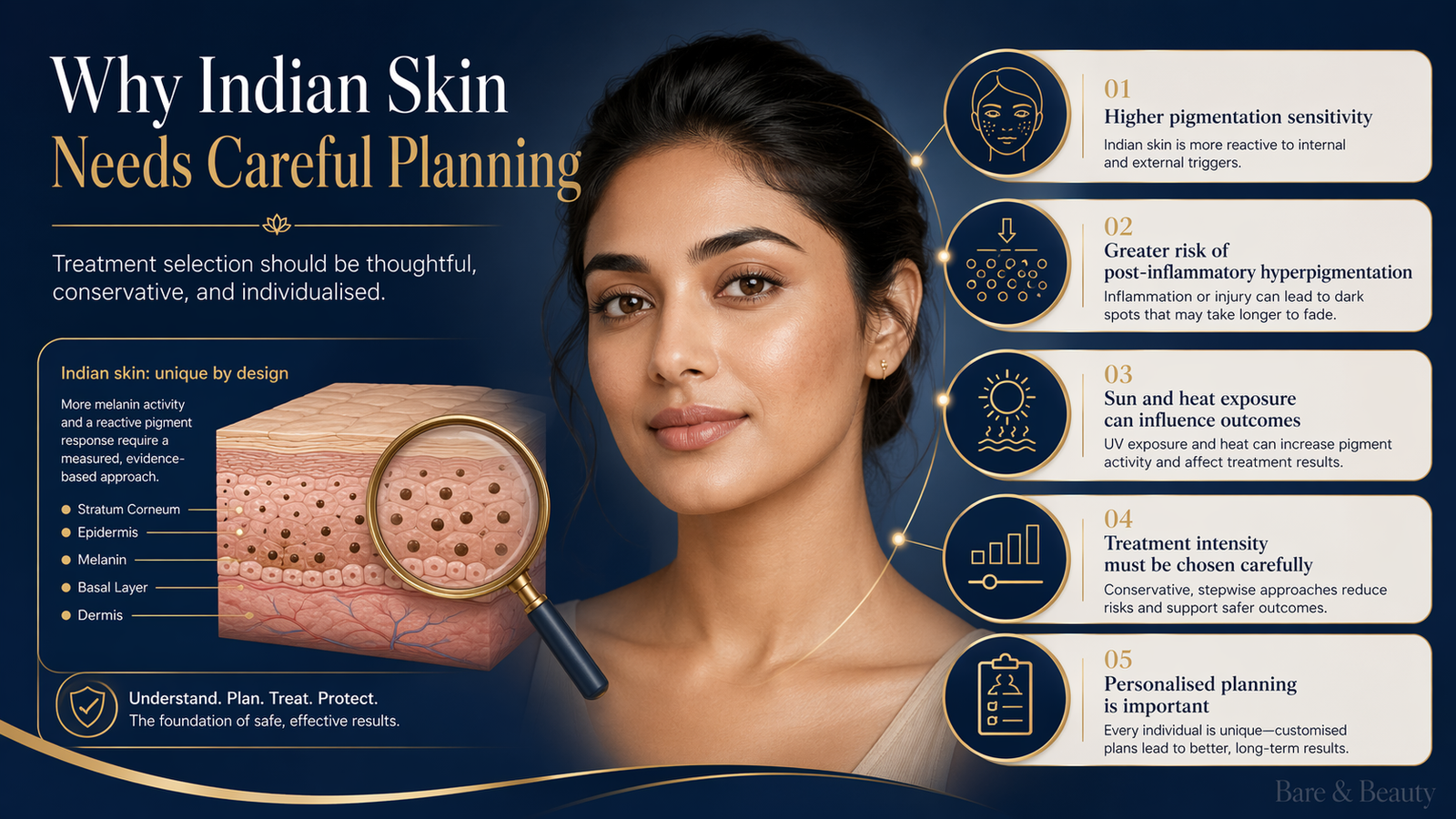 Infographic about Indian skin care; a woman’s face with a skin cross‑section and five tip panels on the right.