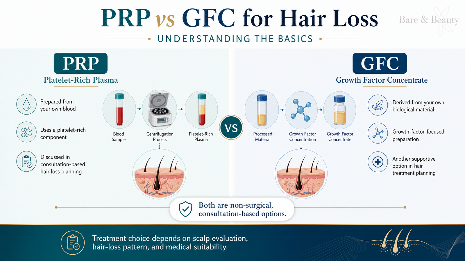 PRP vs GFC therapy