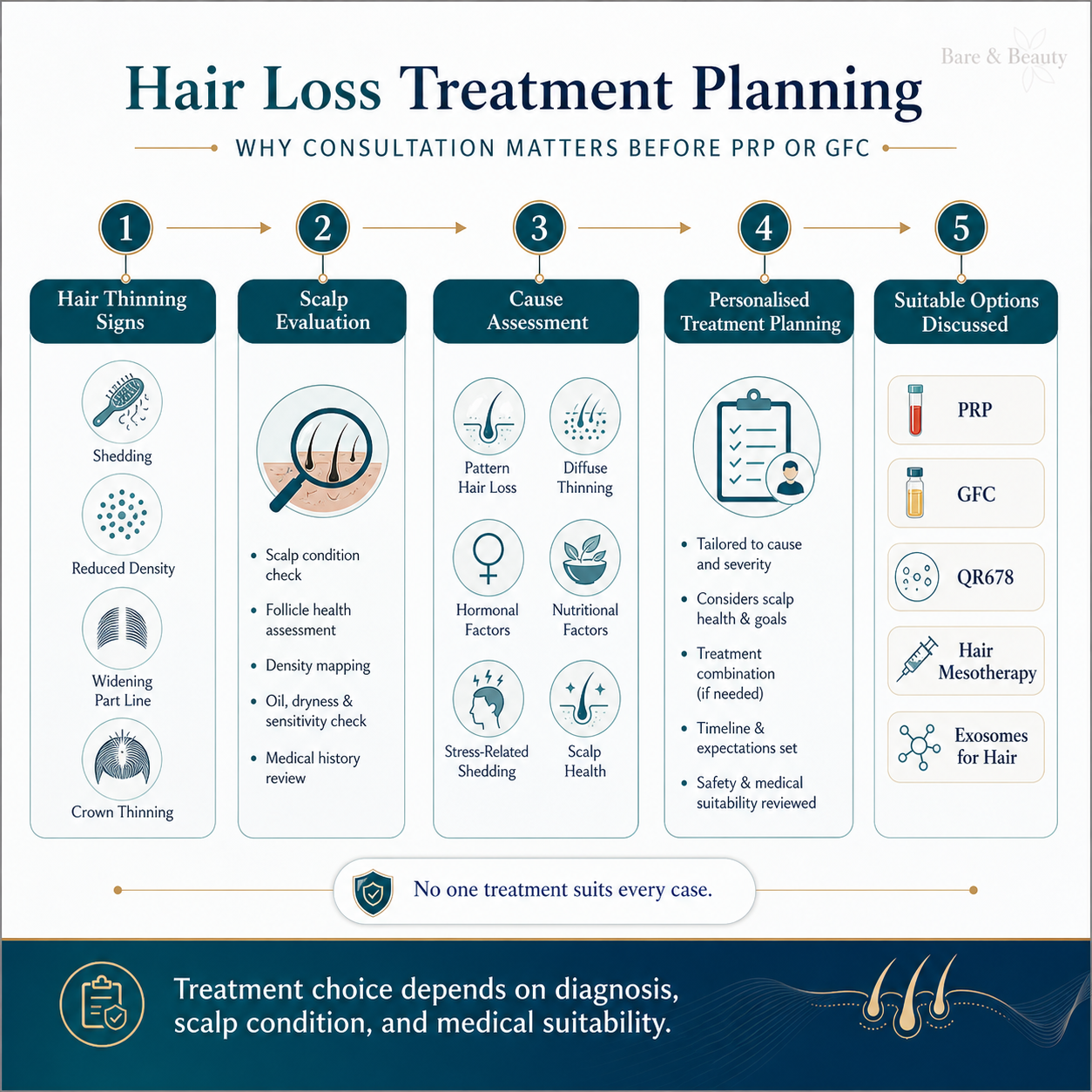 Treatment planning for hair loss